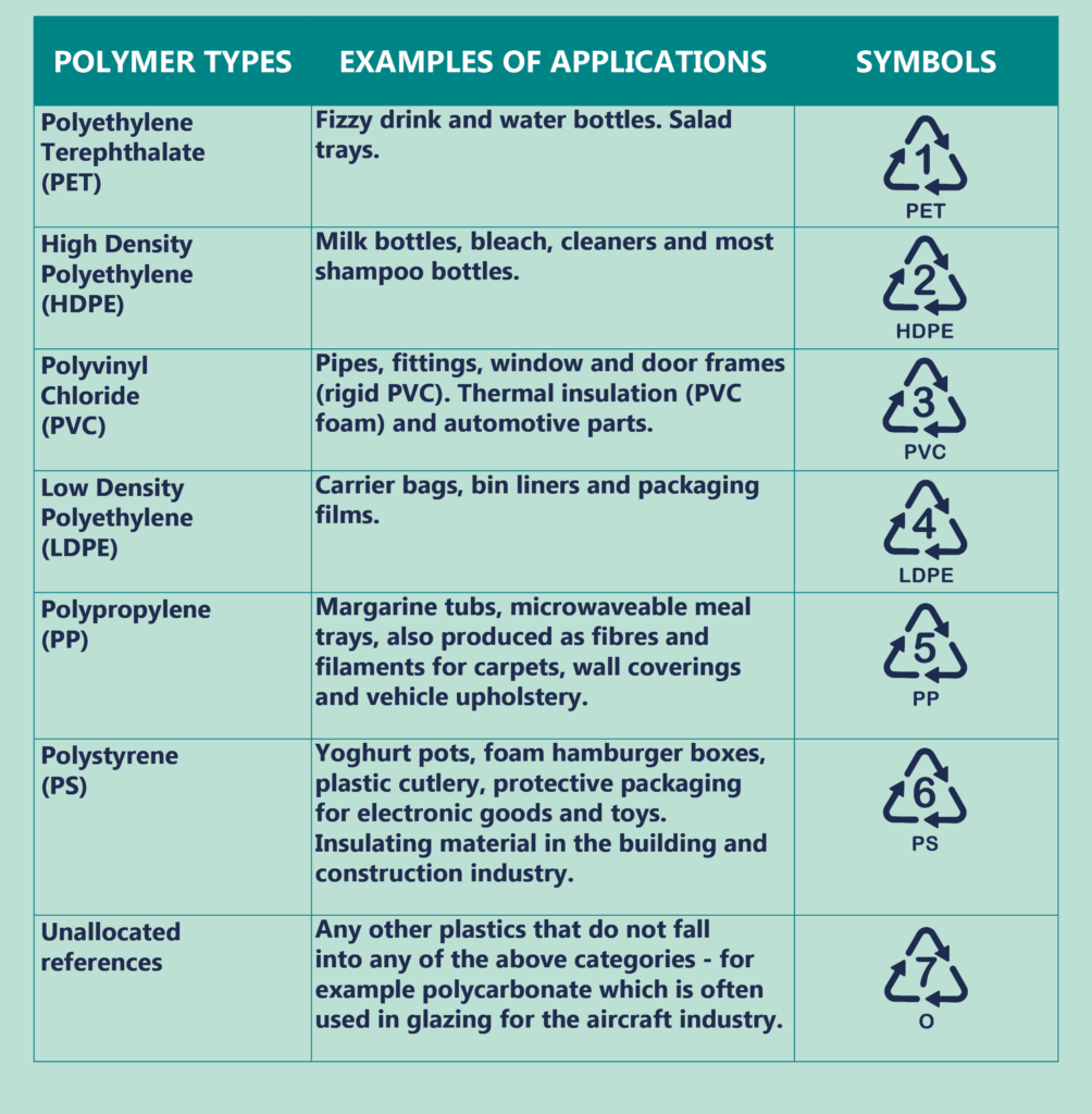 What are the types of plastic and what are they used for? – Clear